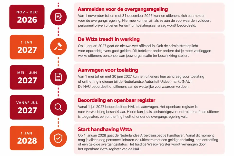 'Tijdlijn invoering Wtta met de belangrijkste momenten van november 2026 tot januari 2028